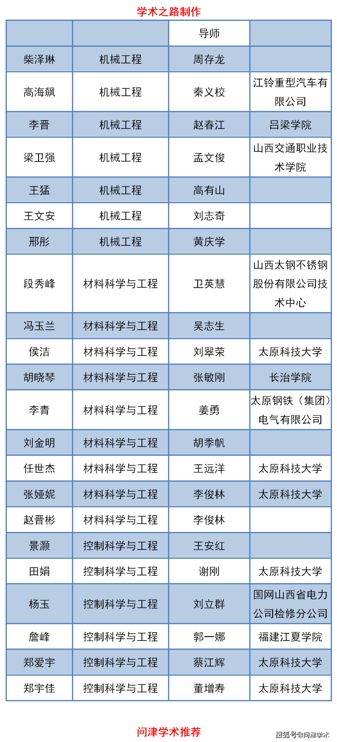 太原科技大學2020年博士研究生擬錄取名單公示