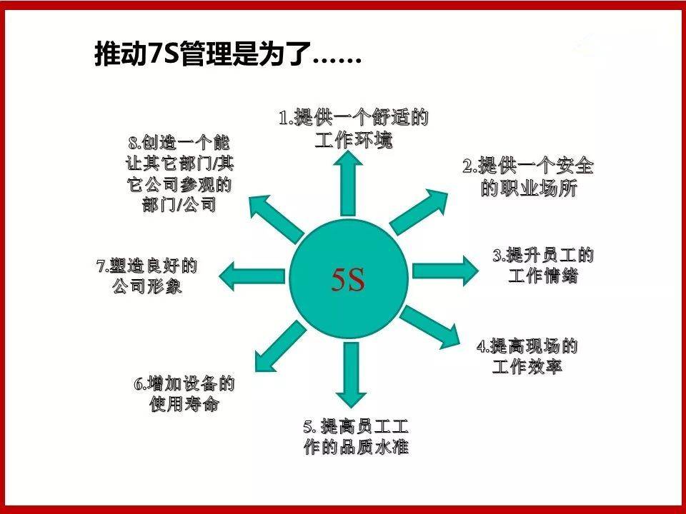 7s现场管理与改善