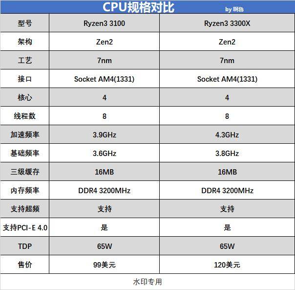 599的b550真香 r3 3100对比r3 3300x_ryzen