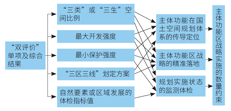 国土空间规划工作中如何正确开展双评价