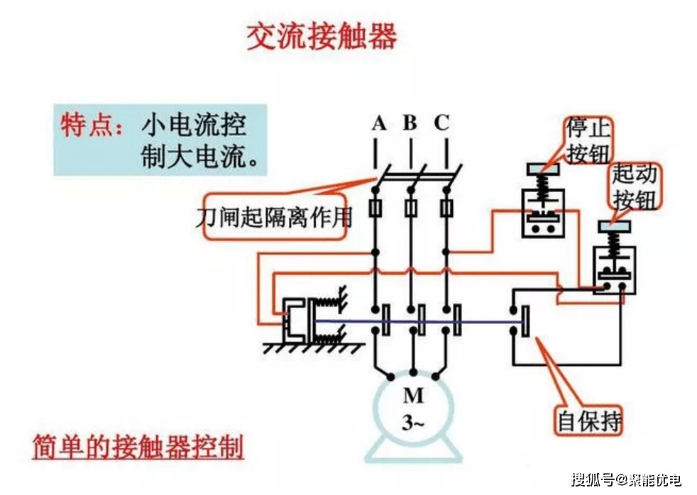 no常開點通常用作交流接觸器自身的互鎖電路,和啟動按鈕並聯,在啟動