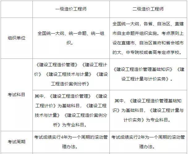 報考在即一級造價二級造價的報名條件及區別你曉得了嗎