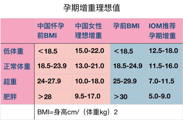孕前越瘦的孕妈妈们,比如bmi在18-20的,在这10个