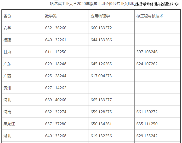 不注意這些信息的考生,真是太吃虧了!_哈工大