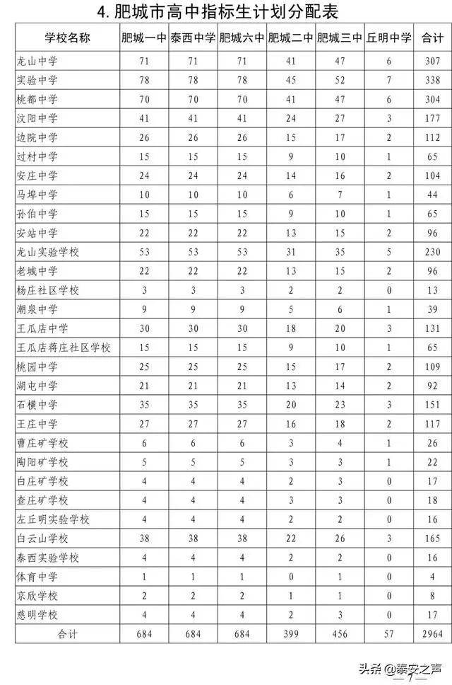 2020泰安市公辦普通高中指標(biāo)生、統(tǒng)招生等級(jí)成績(jī)要求公布(圖8) 2020泰安市公辦普通高中指標(biāo)生、統(tǒng)招生等級(jí)成績(jī)要求公布(圖8)