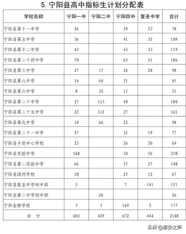 2020泰安市公辦普通高中指標(biāo)生、統(tǒng)招生等級(jí)成績(jī)要求公布(圖7) 2020泰安市公辦普通高中指標(biāo)生、統(tǒng)招生等級(jí)成績(jī)要求公布(圖7)