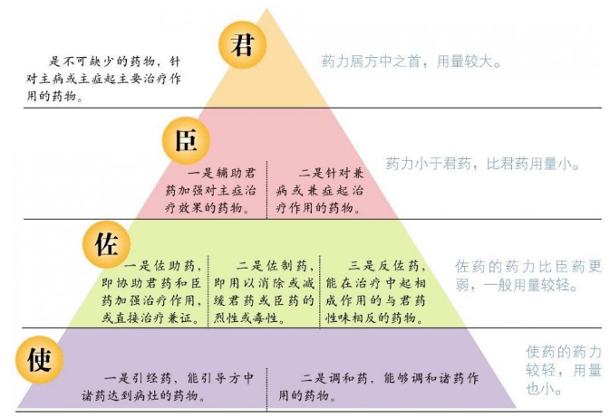 君臣佐使的选择体现出中医的高水平!