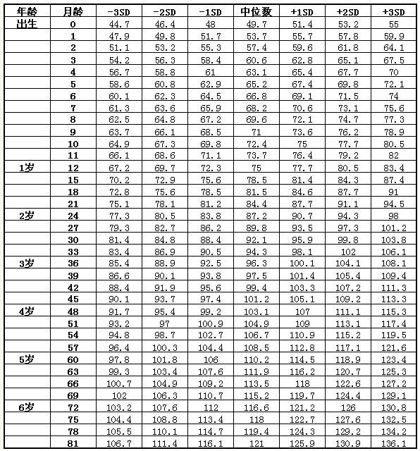 2020最新身高體重標準表兒童身高標準表2020