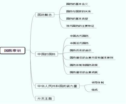国防常识内容很多,也比较零散,我们可以用思维导图的方式把知识点串联