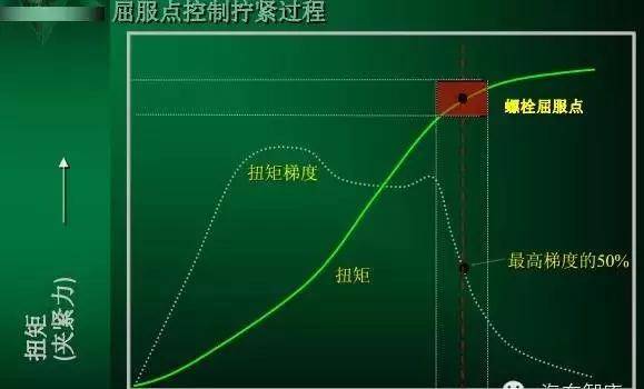 擰螺絲時如何控制螺栓的扭矩,這裡有機械工程師最專業的講解_轉角