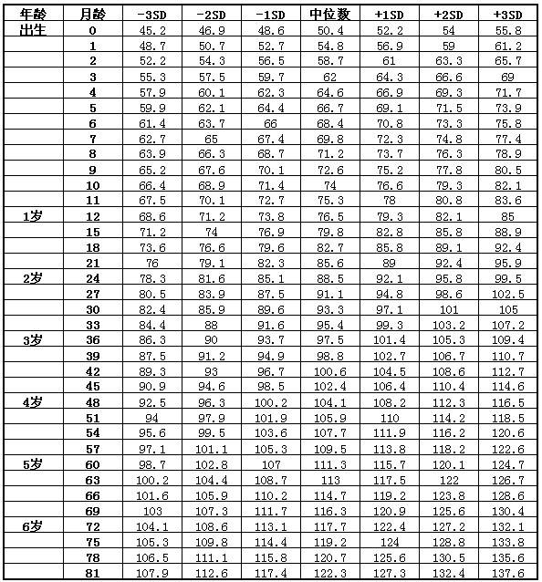 2020新身高體重標準表兒童身高標準表2020