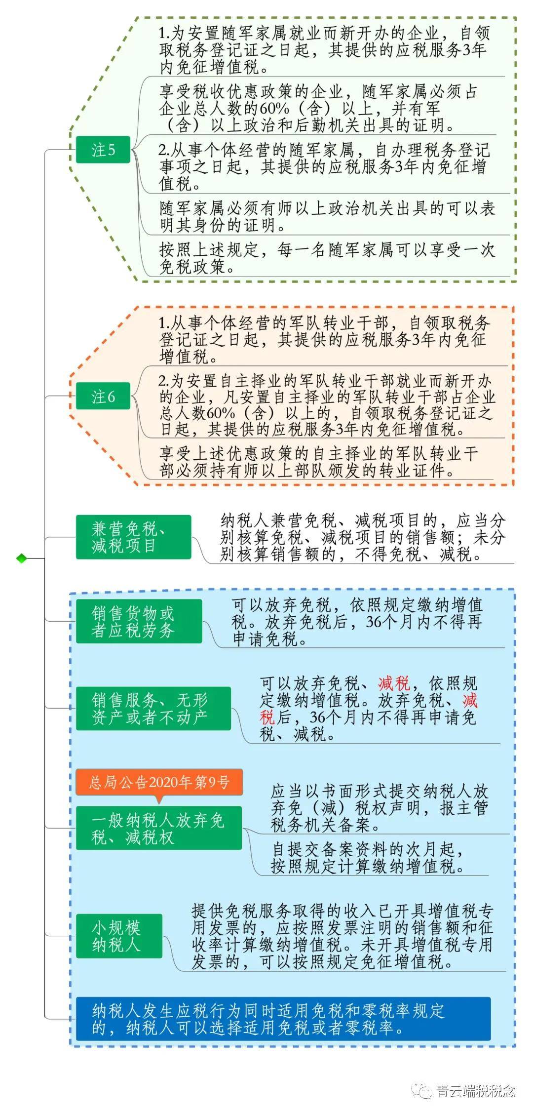 增值稅減免稅思維導圖_雲端