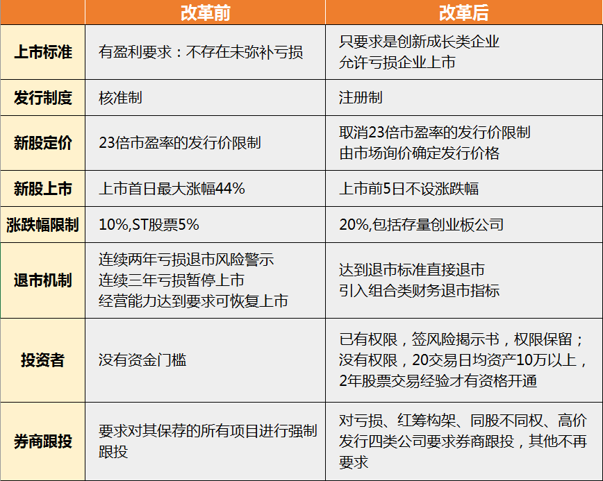 簡化退市程序,優化退市標準.完善創業板公司退市風險警示制度.