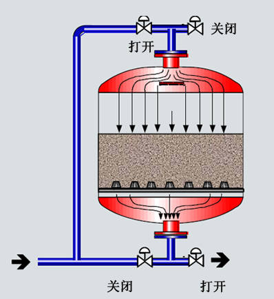 浅层石英砂过滤器