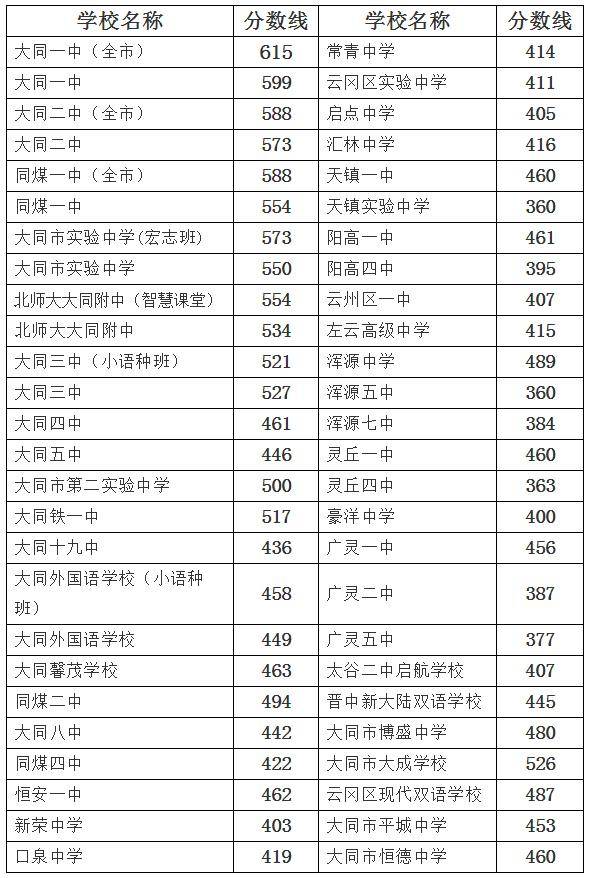 邯郸一中分数线_河北邯郸一中分数线2020_邯郸一中分数线2020