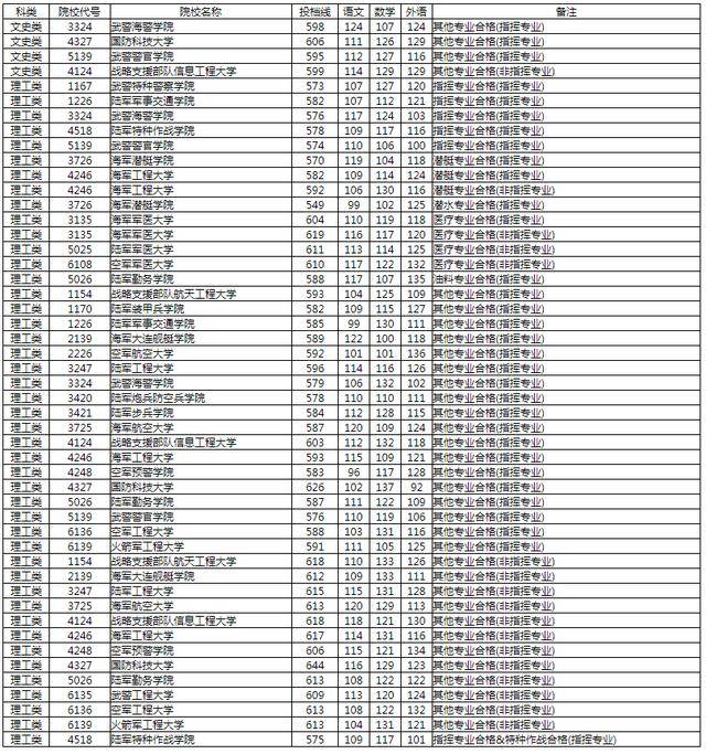 投档分数线与录取分数线有何区别_江苏南京关系学院分数_国际关系学院录取分数线