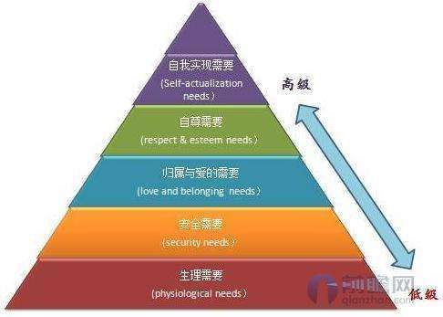 著名人本主義心理學派的代表 馬斯洛的 需求金字塔模型觀點,人的需求