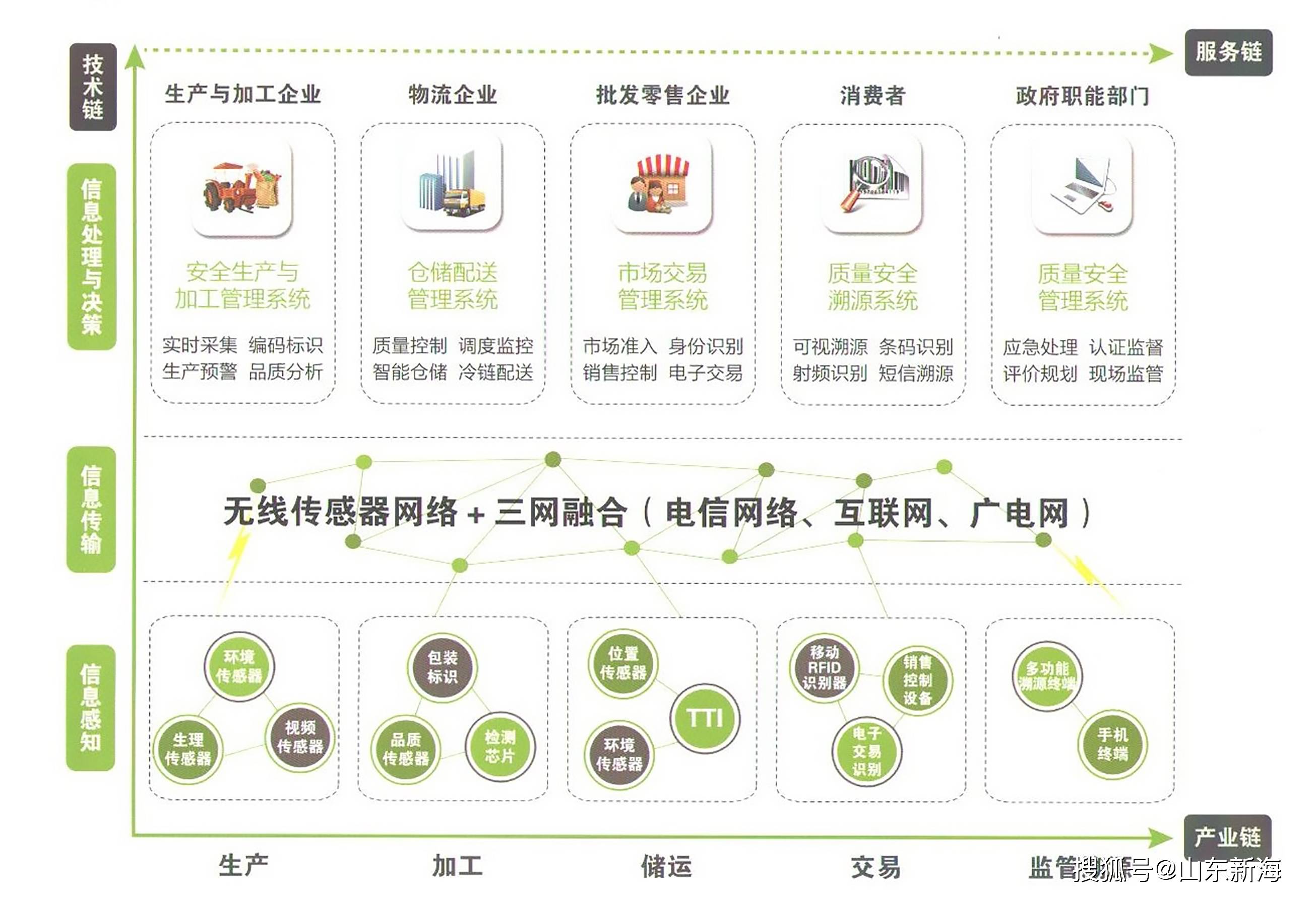 新海软件-新海必应农产品溯源系统
