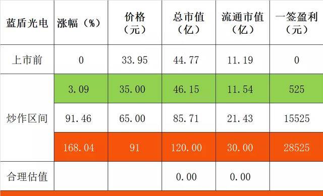 军工潜质蓝盾光电(300862)估值开板研究