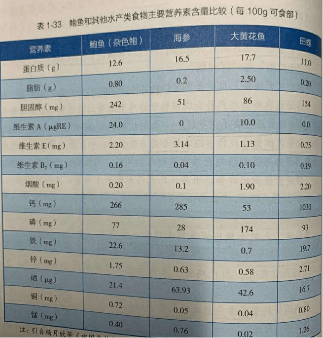 鲍鱼和鱼翅吃的是营养吗?不!吃的是身份象征!