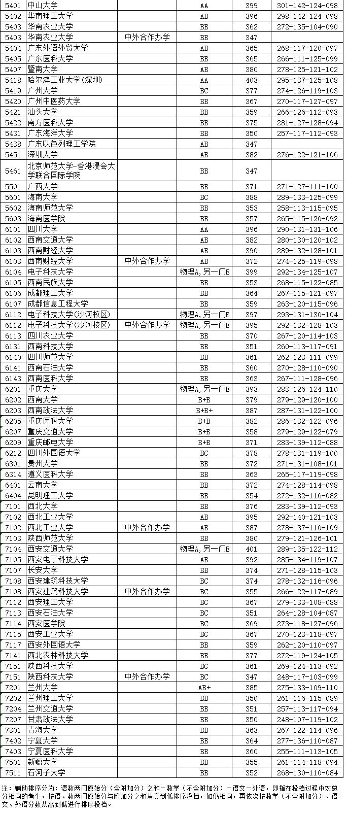 2020年江苏省高招本科第一批文理科投档线出炉