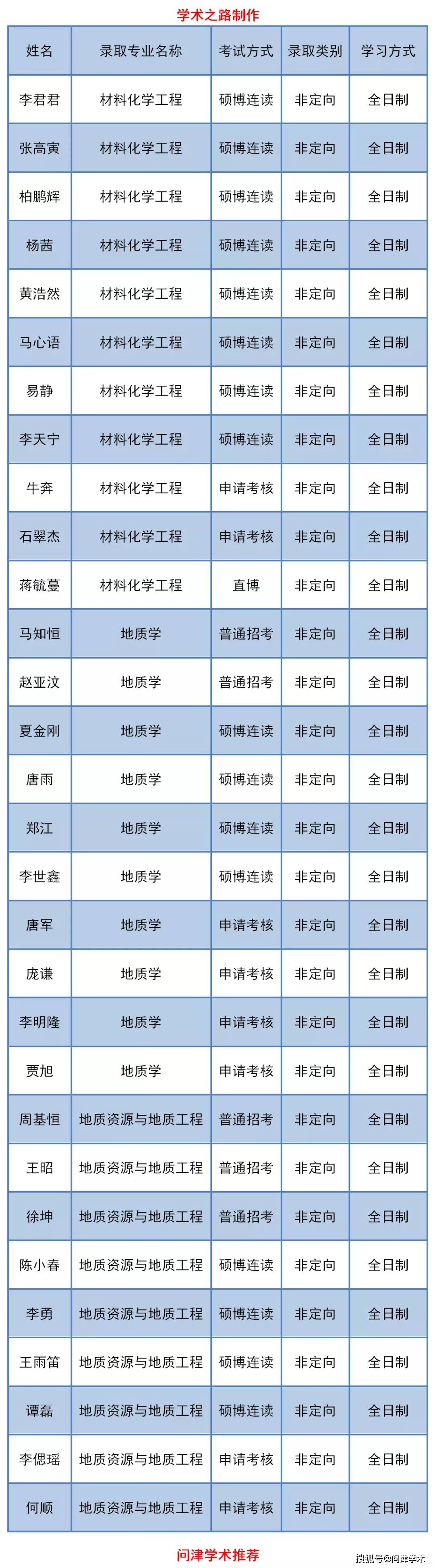 西南石油大學關於2020年博士招生擬錄取名單的公示