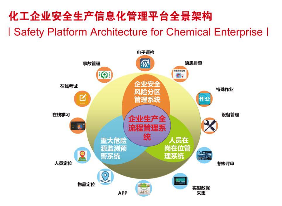 智慧化工安全生产信息管理平台解决方案