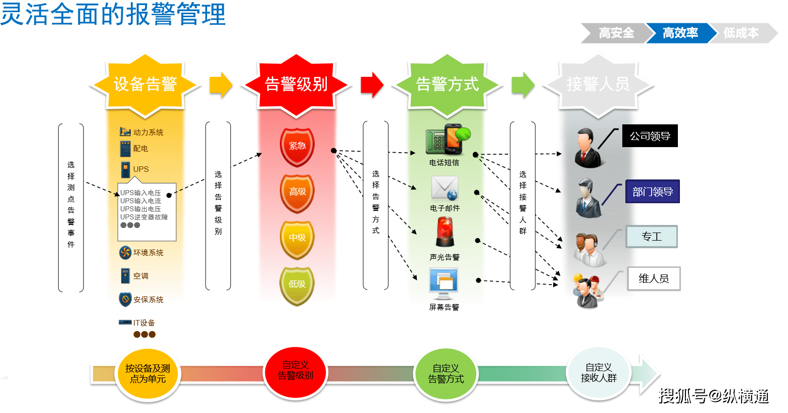 其實最簡潔的答案就是對監控機房內的所有設備的實時運行情況,有異常