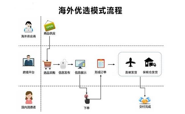 跨境电商中的正品海淘之风