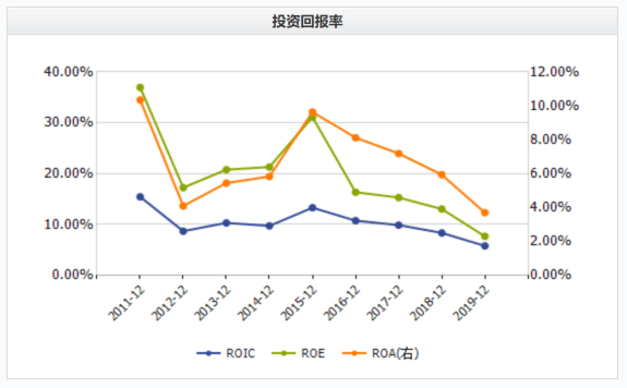 與此同時,公司的經營利潤率和投資回報率也持續走低.