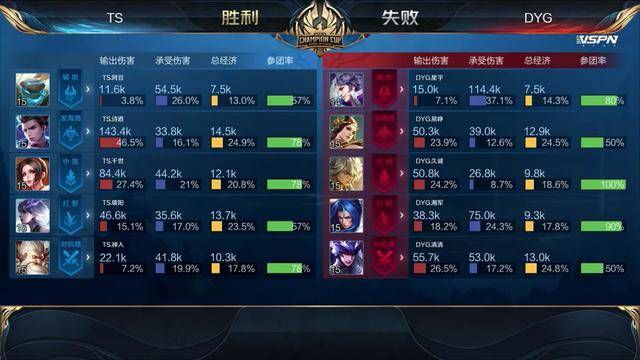 王者世冠总决赛dyg3:4ts,队友失误频频王者久诚带不动四"青铜"