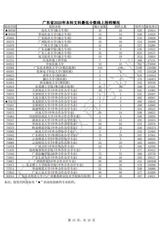 恭喜你被錄取!廣東本科投檔線出爐!深圳這學校成