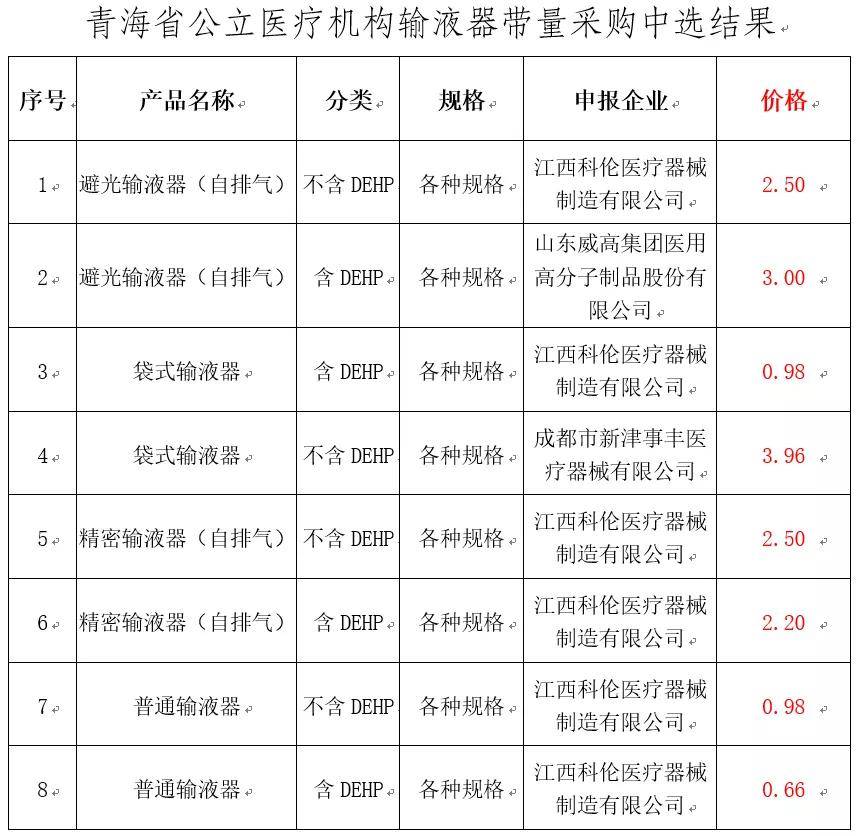 山東威高,碧迪醫療器械等64家中外醫用耗材生產企業參與公開競標,山東