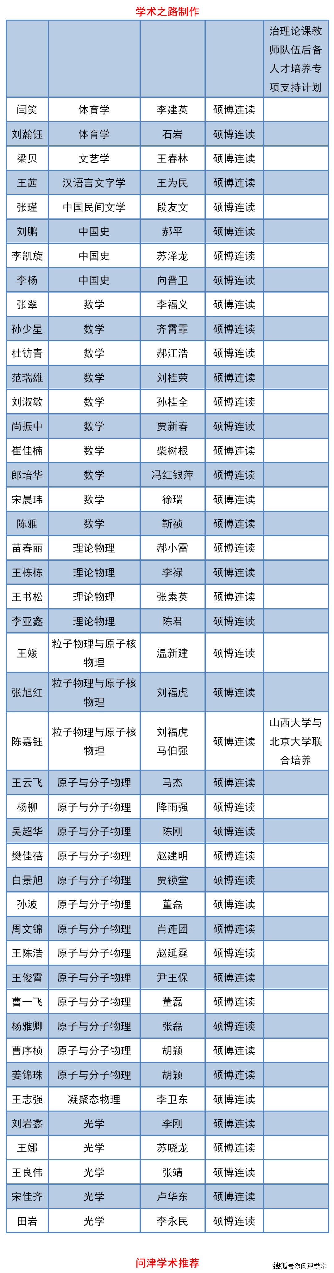 山西大学2020年博士研究生拟录取名单公示