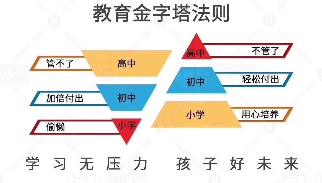 金字塔教育理念图片图片