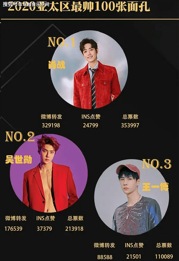 2020亚洲最帅面孔榜单公布蔡徐坤仅排13名王一博肖战排名如何