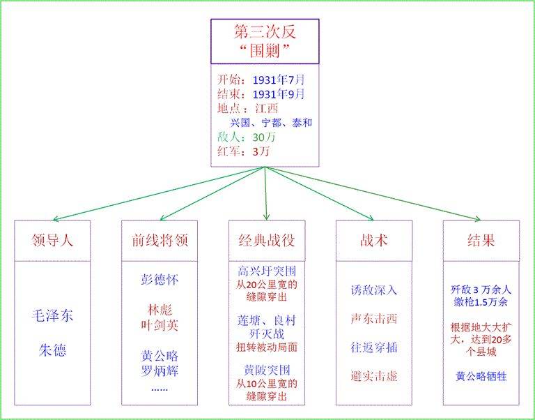 原创蒋介石5次重兵围剿红军每次动用多少兵力5张简图看懂5次反围剿