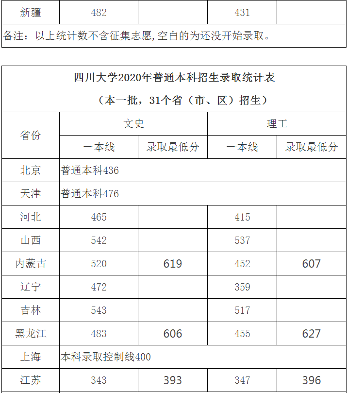 四川大学录取分数线2020年(四川大学录取分数线2020年理科)
