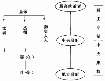 大家想想春秋战国的周天子;自秦统一六国,秦始皇废除封建,推行郡县制