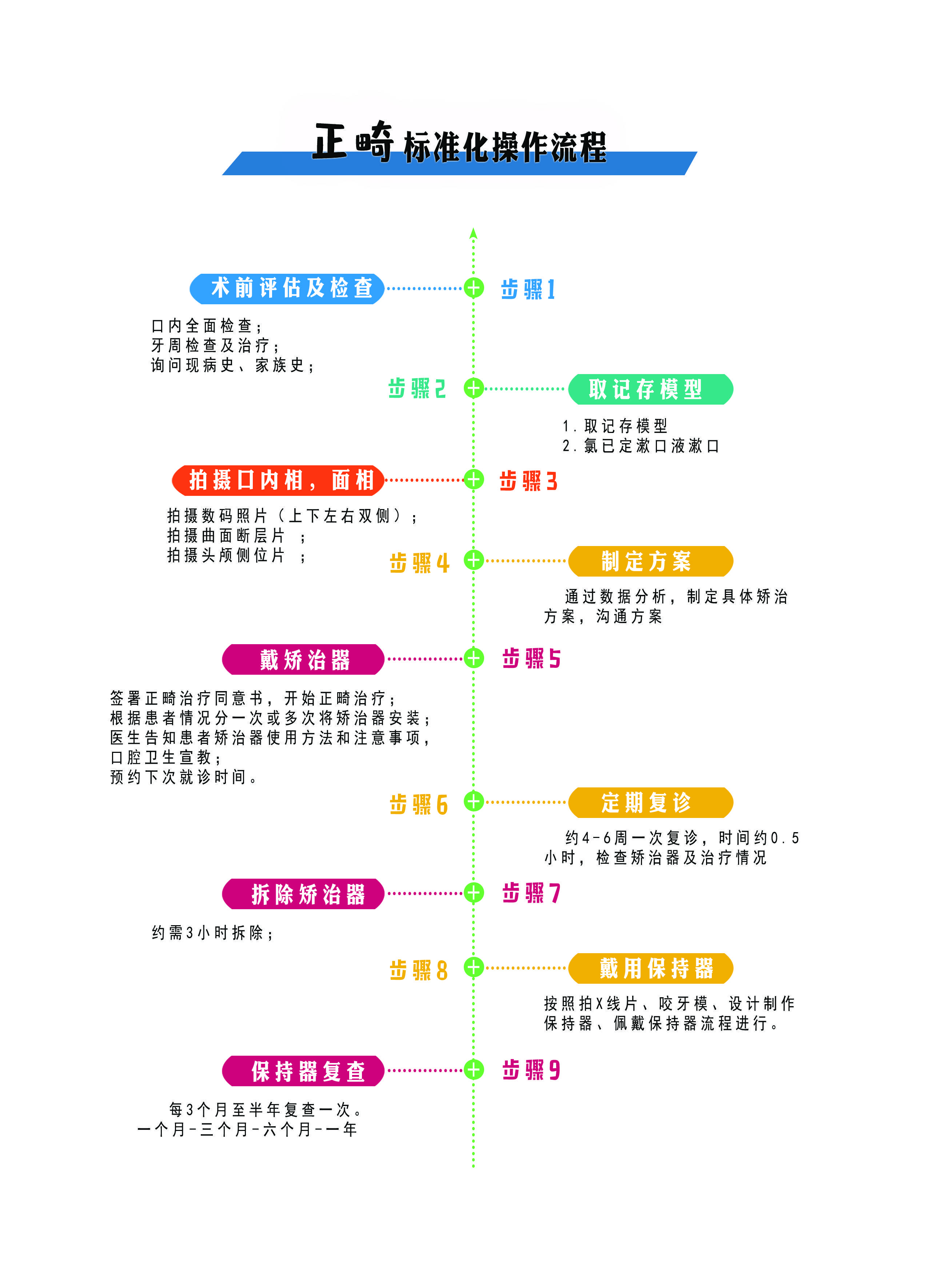 贝洁微科普:一图讲清正畸流程