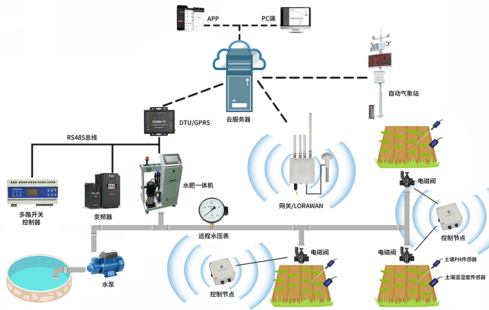 瑞龙农业园5g 智慧农业 建设规划—蜂窝农业物联网