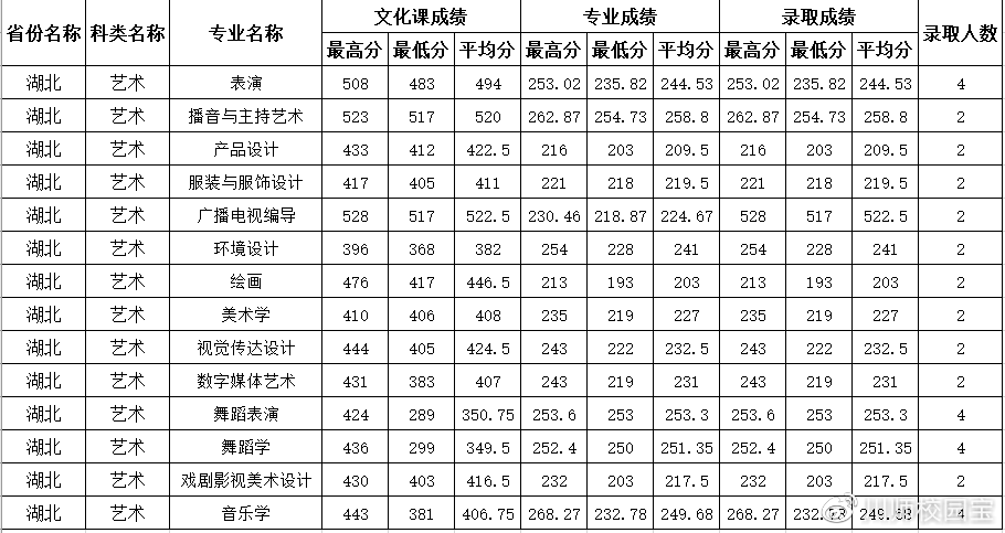 四川師範大學2020年在湖北省藝術類本科錄取結束