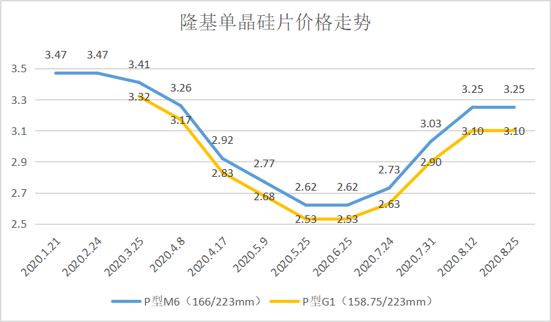 隆基单晶硅片价格走势:公示如下