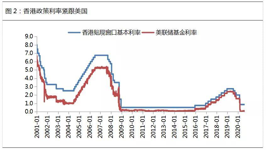 香港資本流動較為自由,港元又實行掛鉤美元的聯繫匯率制,因此流動性