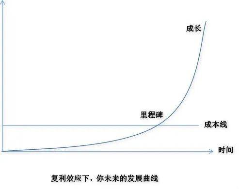在《财富自由之路》中说过,"只要是能积累的东西,大都会产生复利效应