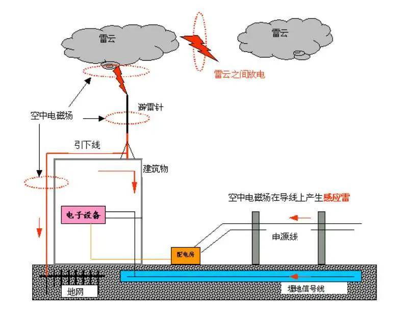 室外弱电系统接地防雷方案