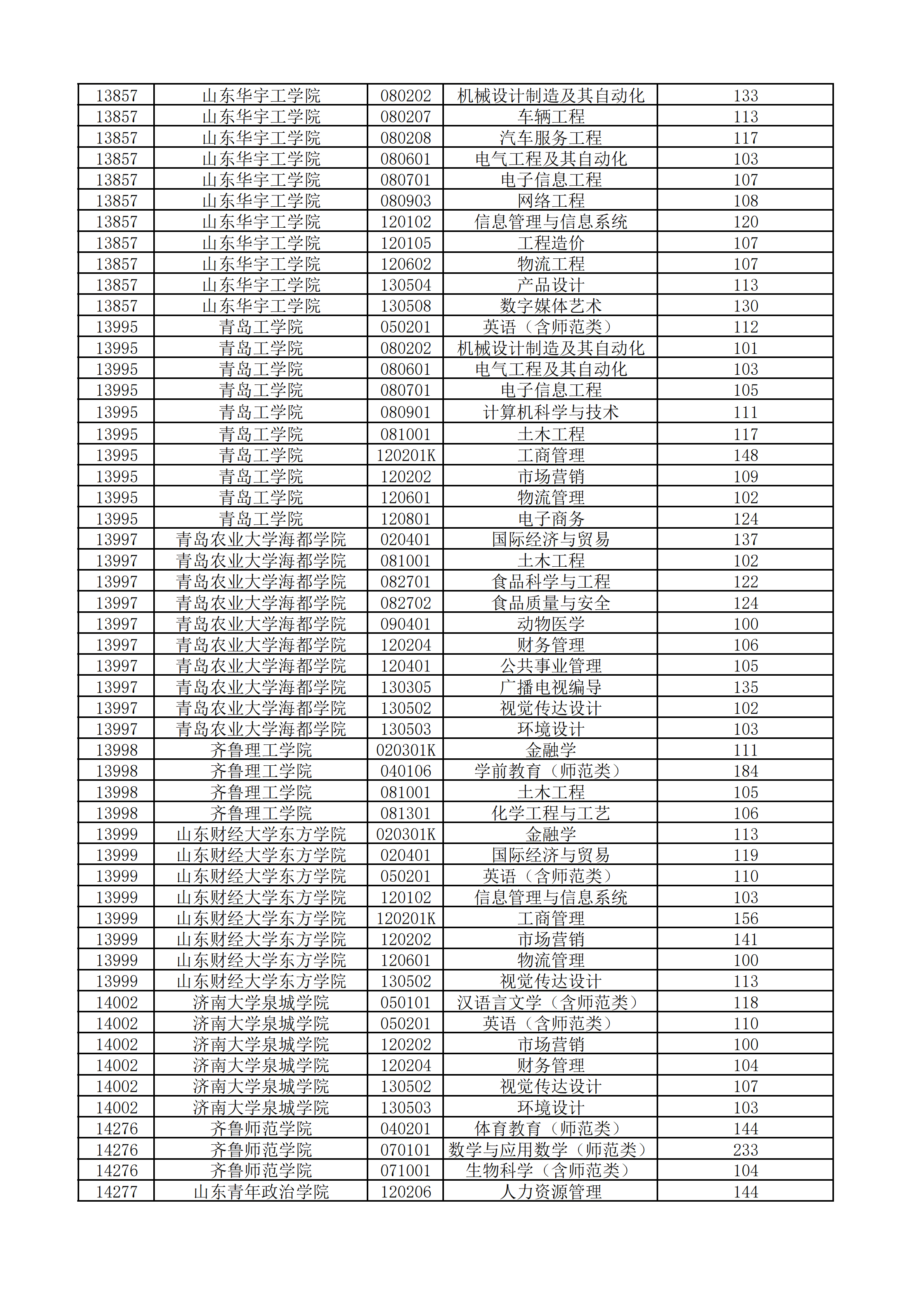 专科学校录取分数线(山东医学高等专科学校录取分数线)