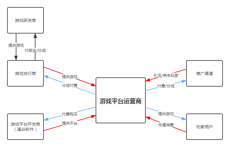游戏平台运营需先搞清楚的游戏行业几大类公司及关系