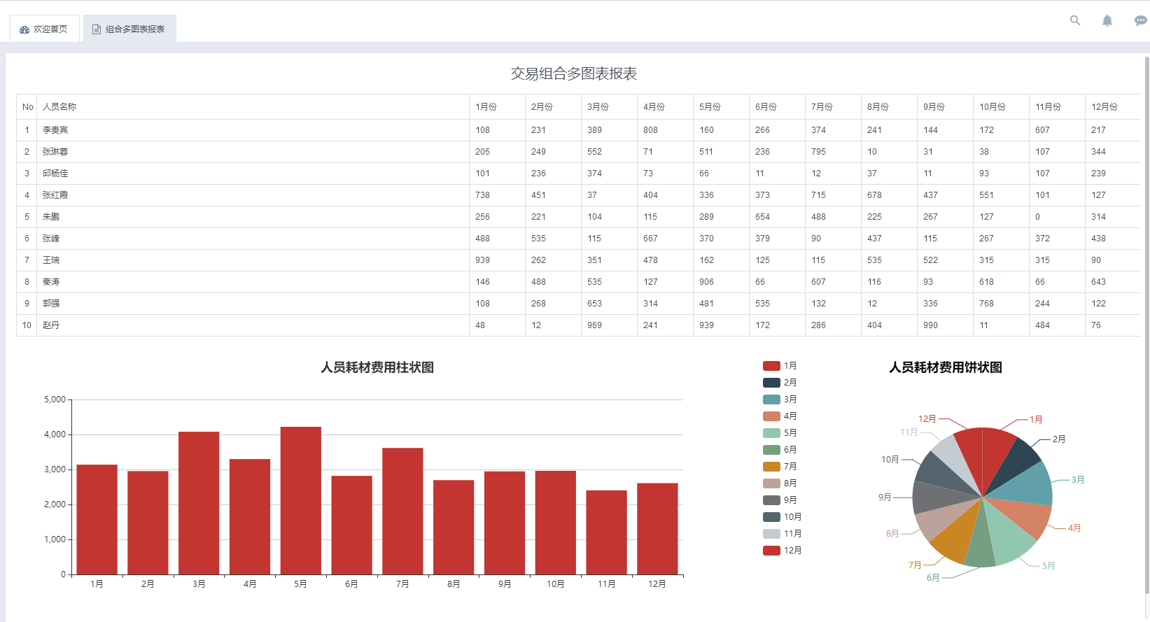 组合多图报表演示分组报表商品采购报表jnpf拥有完备的报表数据分析和