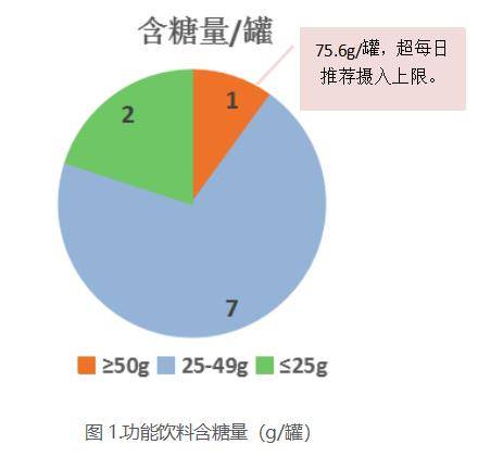 消费者|深圳发布功能性饮料比较试验报告 均未检出违禁药物，多数含糖量高